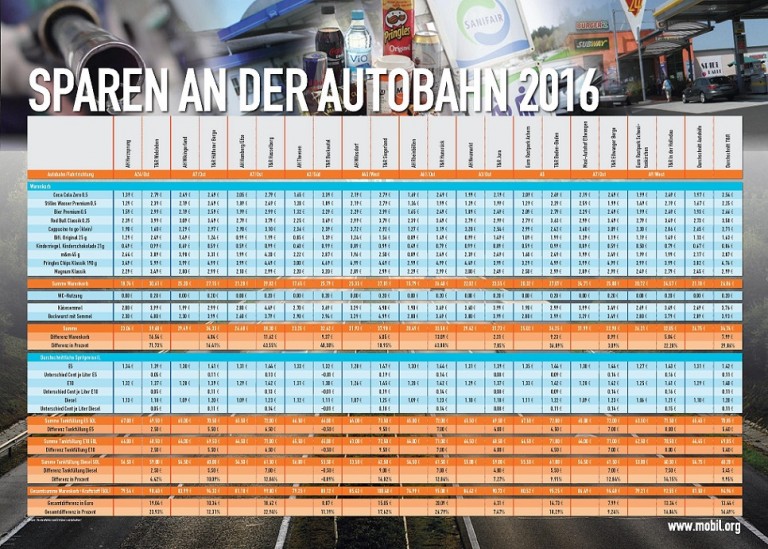 Sparen An Der Autobahn 2016 Raststätten Vs Autohöfe