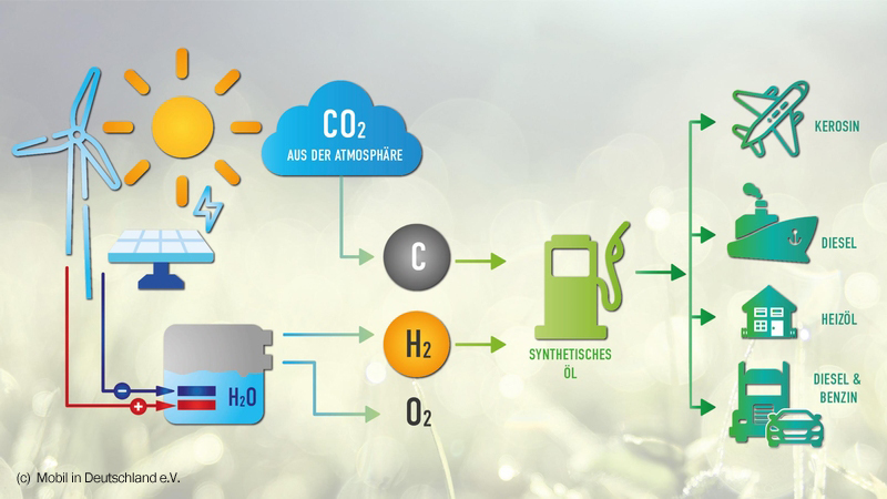 CO2-neutrale Treibstoffe – Ersatz für Diesel und Benzin - Planet